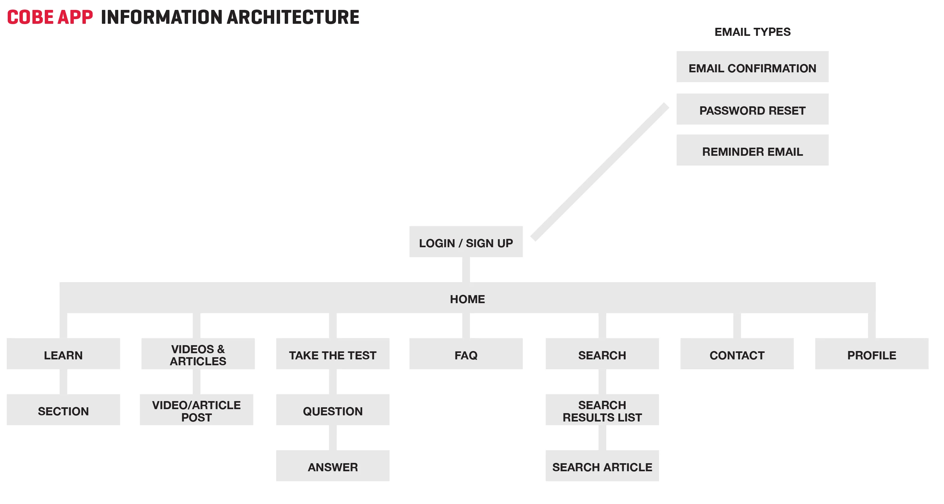 The app's information architecture