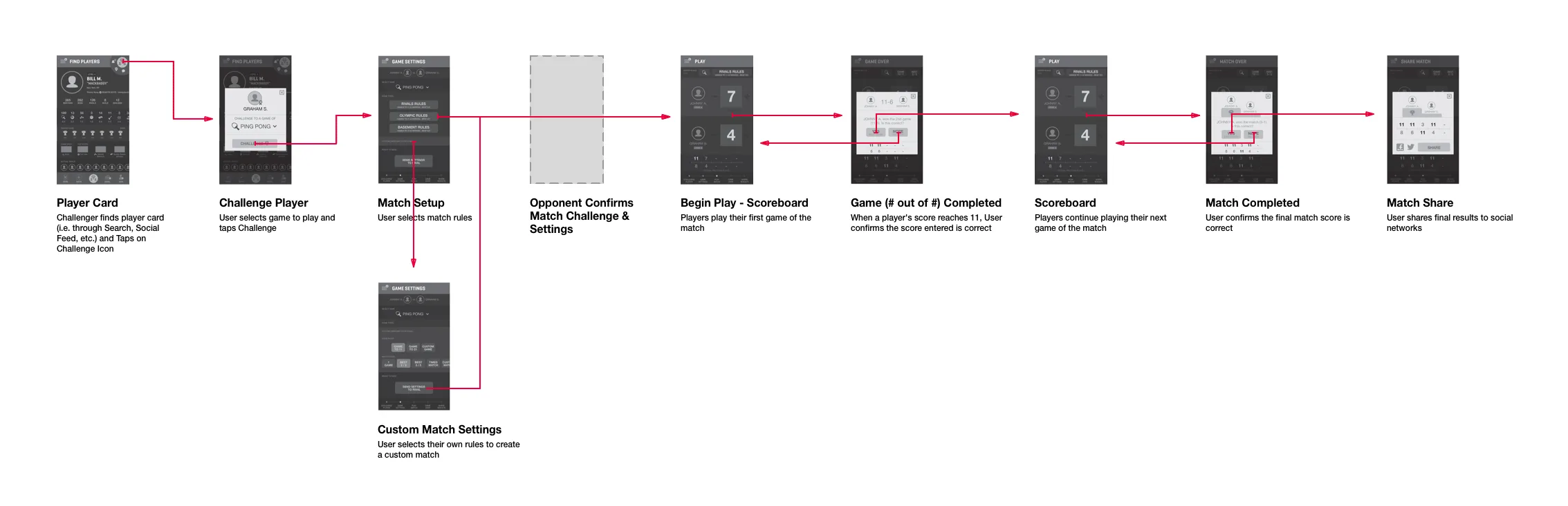 The user flow for challenging someone and playing a match